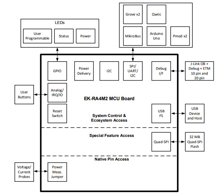 Block Diagram - Renesas Electronics RA4M2 Evaluation Kit